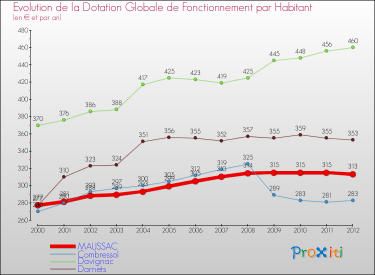 Evolution et montant de la dotation globale de fonctionnement par Habitant pour MAUSSAC et les communes proches Comparaison des dotations globales de fonctionnement par habitant pour MAUSSAC et les communes voisines