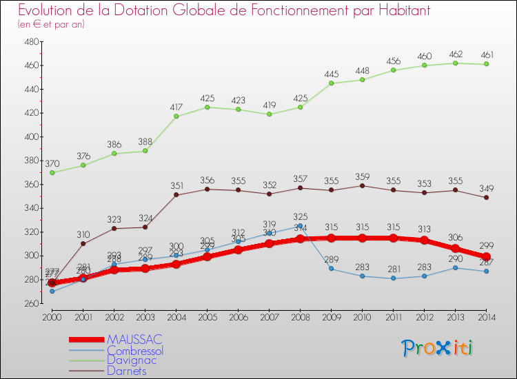 Evolution et montant de la dotation globale de fonctionnement par Habitant pour MAUSSAC et les communes proches de 2000 à 2014. Comparaison des dotations globales de fonctionnement par habitant pour MAUSSAC et les communes voisines de 2000 à 2014.