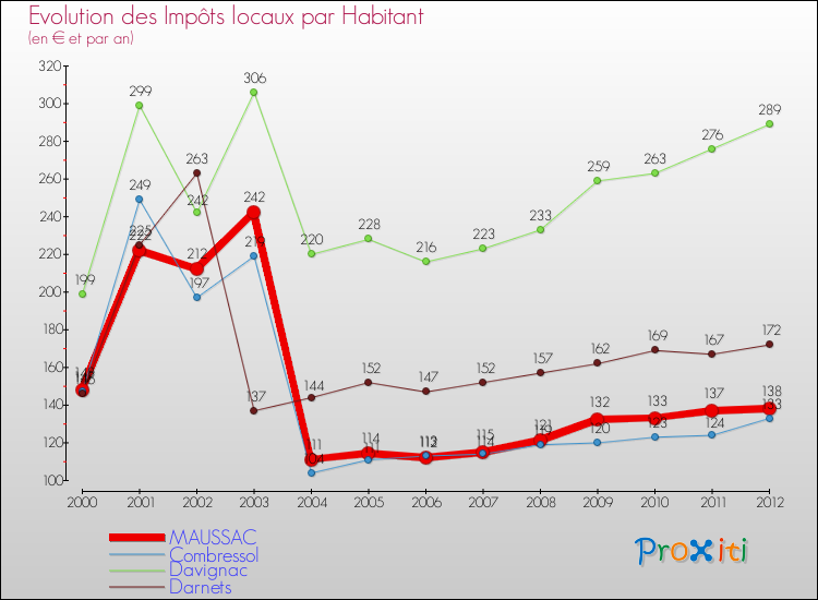 Evolution et montant des impôts locaux par Habitant pour MAUSSAC et les communes proches Comparaison des impôts locaux par habitant pour MAUSSAC et les communes voisines