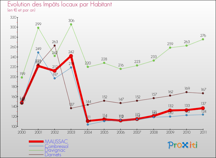 Evolution et montant des impôts locaux par Habitant pour MAUSSAC et les communes proches Comparaison des impôts locaux par habitant pour MAUSSAC et les communes voisines