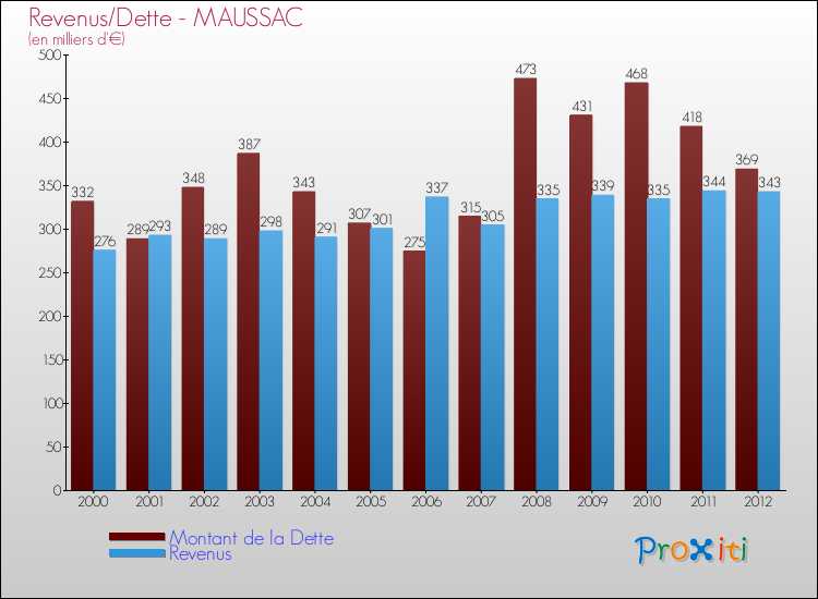 Evolution comparée de la dette et des revenus pour la commune de MAUSSAC de 2000 à 2012 Comparaison de la dette et des revenus pour MAUSSAC de 2000 à 2012