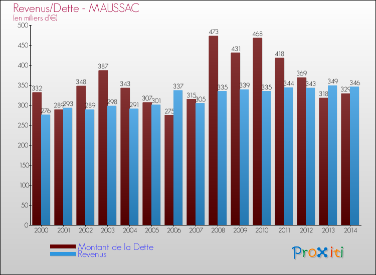 Evolution comparée de la dette et des revenus pour la commune de MAUSSAC de 2000 à 2014 Comparaison de la dette et des revenus pour MAUSSAC de 2000 à 2014