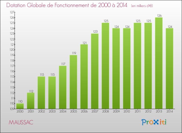 Evolution du montant de la Dotation Globale de Fonctionnement pour la commune de MAUSSAC de 2000 à 2014 Evolution du montant de la Dotation Globale de Fonctionnement pour MAUSSAC de 2000 à 2014