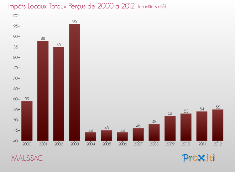 Evolution des Impôts Locaux pour la commune de MAUSSAC de 2000 à 2012 Evolution des Impôts Locaux pour MAUSSAC de 2000 à 2012