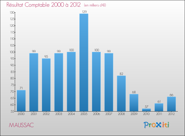 Evolution du résultat comptable pour la commune de MAUSSAC de 2000 à 2012 Evolution du résultat comptable pour MAUSSAC de 2000 à 2012
