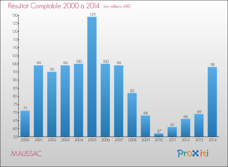 Evolution du résultat comptable pour la commune de MAUSSAC de 2000 à 2014 Evolution du résultat comptable pour MAUSSAC de 2000 à 2014
