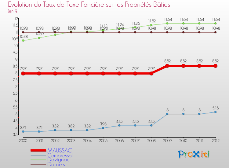 Evolution du taux de la taxe foncière sur le bati pour MAUSSAC et les communes proches de 2000 à 2012 Comparaison des taux de taxe foncière sur le bati pour MAUSSAC et les communes voisines de 2000 à 2012