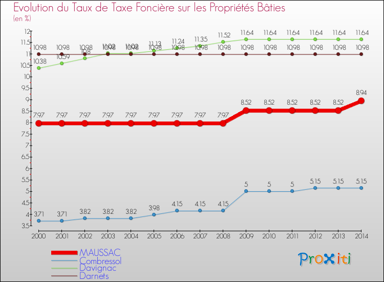 Evolution du taux de la taxe foncière sur le bati pour MAUSSAC et les communes proches de 2000 à 2014 Comparaison des taux de taxe foncière sur le bati pour MAUSSAC et les communes voisines de 2000 à 2014
