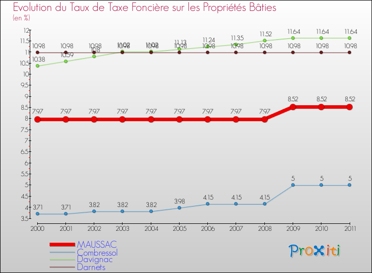 Evolution du taux de la taxe foncière sur le bati pour MAUSSAC et les communes proches Comparaison des taux de taxe foncière sur le bati pour MAUSSAC et les communes voisines