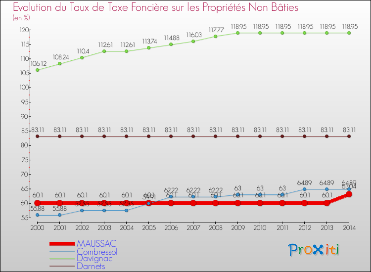 Evolution du taux de la taxe foncière sur les immeubles et terrains non batis pour MAUSSAC et les communes proches de 2000 à 2014 Comparaison des taux de la taxe foncière sur les immeubles et terrains non batis pour MAUSSAC et les communes voisines de 2000 à 2014