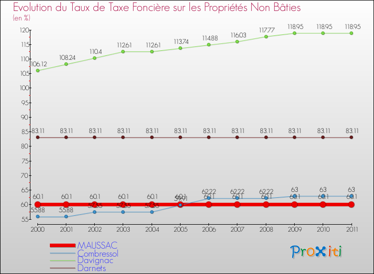 Evolution du taux de la taxe foncière sur les immeubles et terrains non batis pour MAUSSAC et les communes proches Comparaison des taux de la taxe foncière sur les immeubles et terrains non batis pour MAUSSAC et les communes voisines