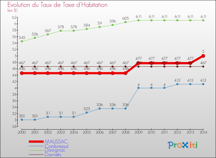 Evolution du taux de la taxe d'habitation pour MAUSSAC et les communes proches de 2000 à 2014 Comparaison des taux de la taxe d'habitation pour MAUSSAC et les communes voisines de 2000 à 2014