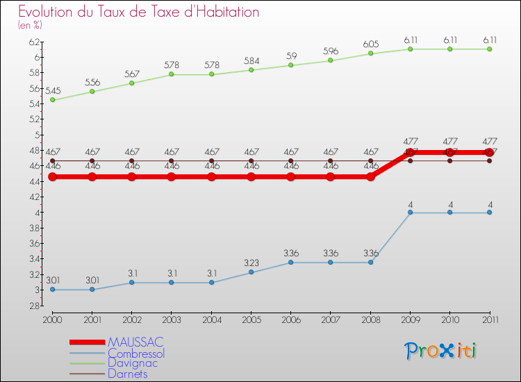 Evolution du taux de la taxe d'habitation pour MAUSSAC et les communes proches Comparaison des taux de la taxe d'habitation pour MAUSSAC et les communes voisines