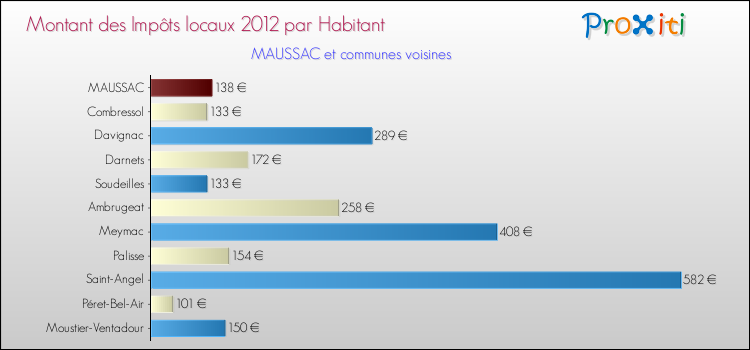 Montant des impôts locaux par Habitant pour MAUSSAC et les communes proches Comparaison des impôts locaux par habitant pour MAUSSAC et les communes voisines