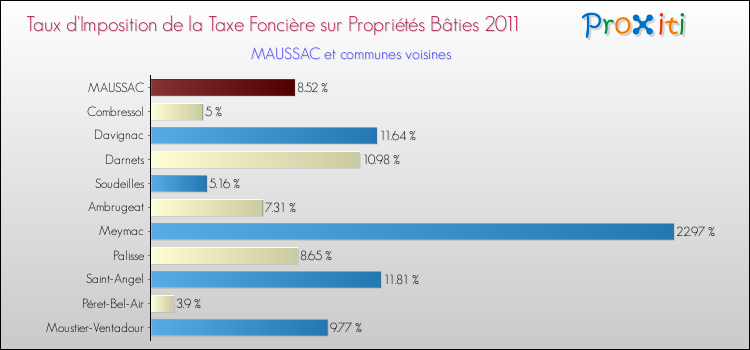 Taux d'imposition de la taxe foncière sur le bati 2011 pour MAUSSAC et les communes proches Comparaison des taux d'imposition de la taxe foncière sur le bati 2011 pour MAUSSAC et les communes voisines
