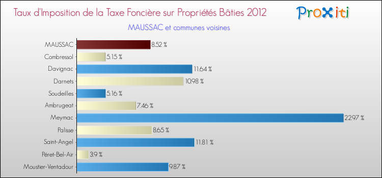 Taux d'imposition de la taxe foncière sur le bati 2012 pour MAUSSAC et les communes proches Comparaison des taux d'imposition de la taxe foncière sur le bati 2012 pour MAUSSAC et les communes voisines
