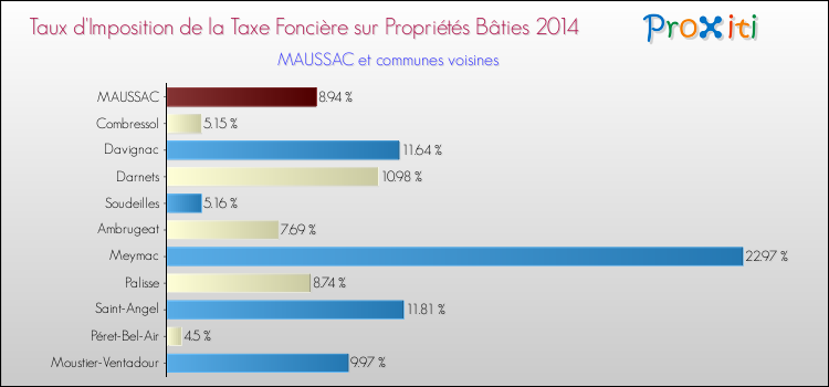 Taux d'imposition de la taxe foncière sur le bati 2014 pour MAUSSAC et les communes proches Comparaison des taux d'imposition de la taxe foncière sur le bati 2014 pour MAUSSAC et les communes voisines