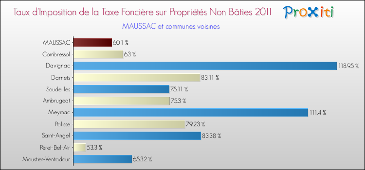 Taux d'imposition de la taxe foncière sur les immeubles et terrains non batis 2011 pour MAUSSAC et les communes proches Comparaison des taux d'imposition de la taxe foncière sur les immeubles et terrains non batis 2011 pour MAUSSAC et les communes voisines