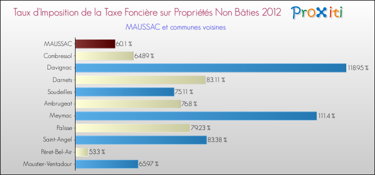 Taux d'imposition de la taxe foncière sur les immeubles et terrains non batis 2012 pour MAUSSAC et les communes proches Comparaison des taux d'imposition de la taxe foncière sur les immeubles et terrains non batis 2012 pour MAUSSAC et les communes voisines