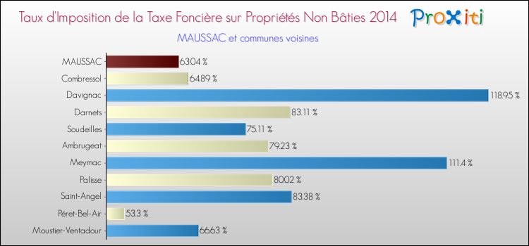 Taux d'imposition de la taxe foncière sur les immeubles et terrains non batis 2014 pour MAUSSAC et les communes proches Comparaison des taux d'imposition de la taxe foncière sur les immeubles et terrains non batis 2014 pour MAUSSAC et les communes voisines