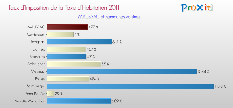 Taux d'imposition de la taxe d'habitation 2011 pour MAUSSAC et les communes proches Comparaison des taux d'imposition de la taxe d'habitation 2011 pour MAUSSAC et les communes voisines