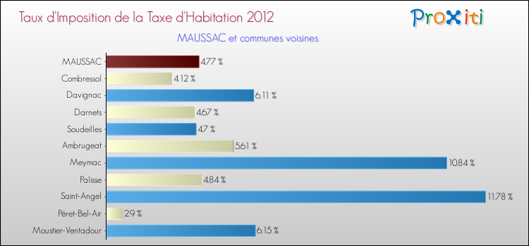 Taux d'imposition de la taxe d'habitation 2012 pour MAUSSAC et les communes proches Comparaison des taux d'imposition de la taxe d'habitation 2012 pour MAUSSAC et les communes voisines