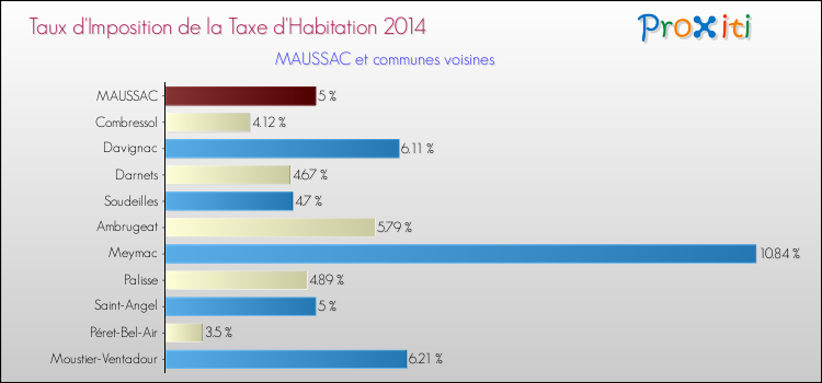 Taux d'imposition de la taxe d'habitation 2014 pour MAUSSAC et les communes proches Comparaison des taux d'imposition de la taxe d'habitation 2014 pour MAUSSAC et les communes voisines