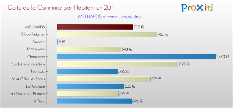 Dette par habitant de la commune en 2011 pour MEILHARDS et les communes proches Comparaison de la dette par habitant de la commune en 2011 pour MEILHARDS et les communes voisines