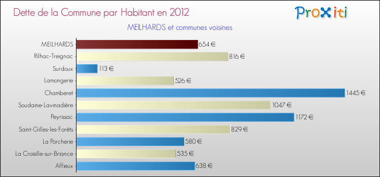 Dette par habitant de la commune en 2012 pour MEILHARDS et les communes proches Comparaison de la dette par habitant de la commune en 2012 pour MEILHARDS et les communes voisines