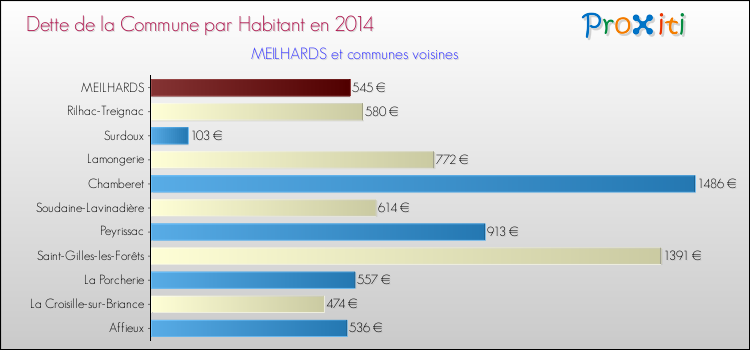 Dette par habitant de la commune en 2014 pour MEILHARDS et les communes proches Comparaison de la dette par habitant de la commune en 2014 pour MEILHARDS et les communes voisines