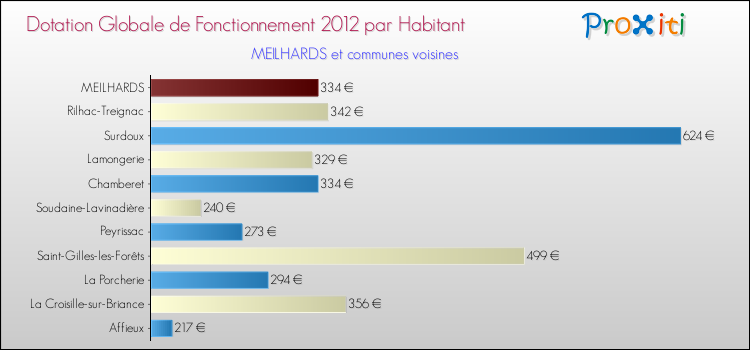 Montant des dotations globales de fonctionnement DGF par Habitant pour MEILHARDS et les communes proches Comparaison des des dotations globales de fonctionnement DGF par habitant pour MEILHARDS et les communes voisines