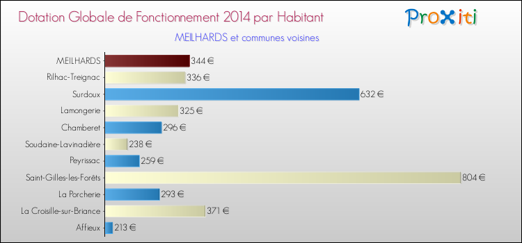 Montant des dotations globales de fonctionnement DGF par Habitant pour MEILHARDS et les communes proches en 2014. Comparaison des des dotations globales de fonctionnement DGF par habitant pour MEILHARDS et les communes voisines en 2014.