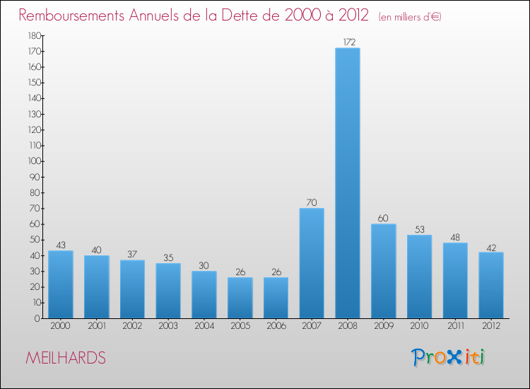 Evolution de l'annuité de la dette pour la commune de MEILHARDS de 2000 à 2012 Annuités de la dette pour MEILHARDS de 2000 à 2012