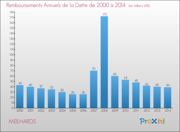 Evolution de l'annuité de la dette pour la commune de MEILHARDS de 2000 à 2014 Annuités de la dette pour MEILHARDS de 2000 à 2014