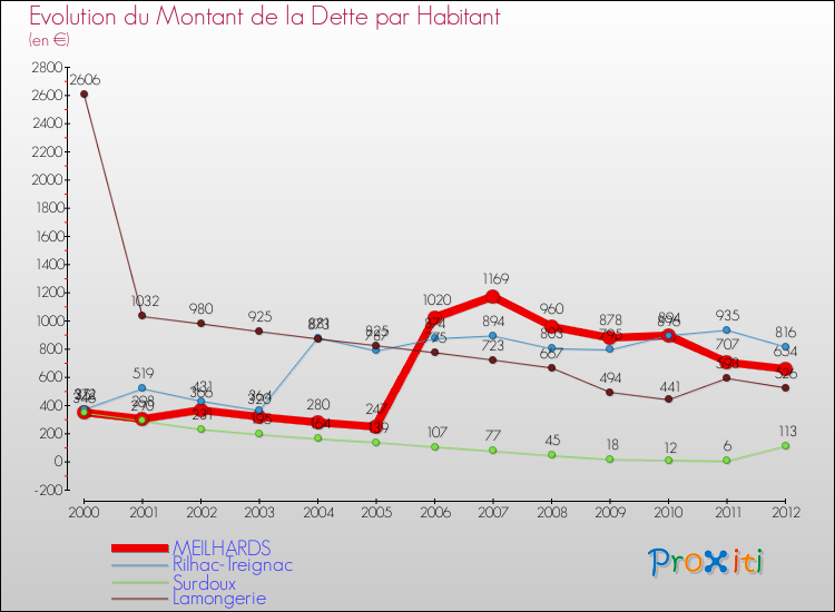 Evolution de la dette par habitant pour la commune de MEILHARDS et les communes proches de 2000 à 2012 Comparaison de la dette par habitant pour MEILHARDS et les communes voisines de 2000 à 2012