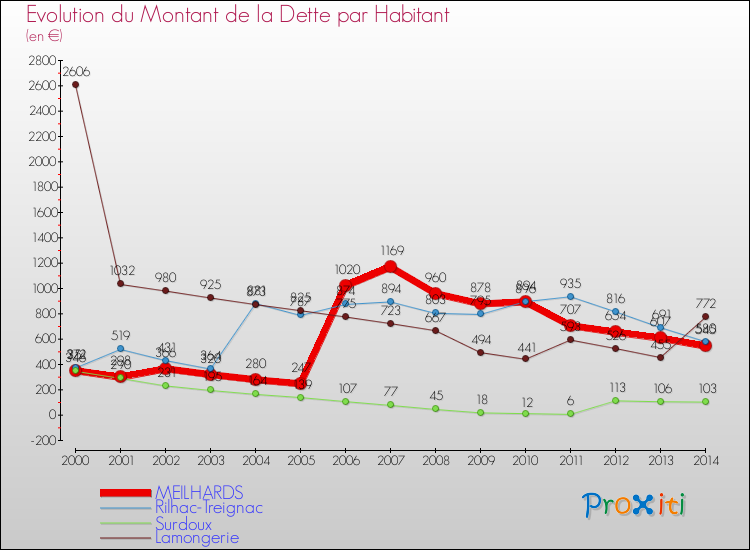 Evolution de la dette par habitant pour la commune de MEILHARDS et les communes proches de 2000 à 2014 Comparaison de la dette par habitant pour MEILHARDS et les communes voisines de 2000 à 2014