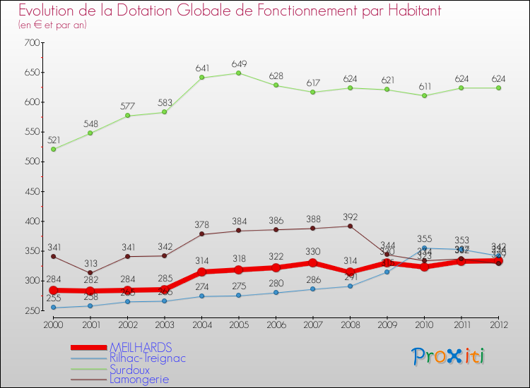 Evolution et montant de la dotation globale de fonctionnement par Habitant pour MEILHARDS et les communes proches Comparaison des dotations globales de fonctionnement par habitant pour MEILHARDS et les communes voisines