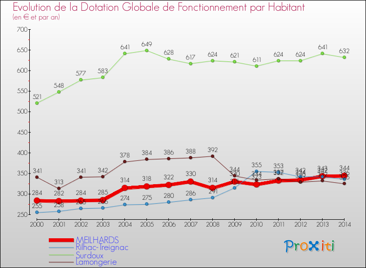 Evolution et montant de la dotation globale de fonctionnement par Habitant pour MEILHARDS et les communes proches de 2000 à 2014. Comparaison des dotations globales de fonctionnement par habitant pour MEILHARDS et les communes voisines de 2000 à 2014.
