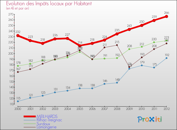 Evolution et montant des impôts locaux par Habitant pour MEILHARDS et les communes proches Comparaison des impôts locaux par habitant pour MEILHARDS et les communes voisines