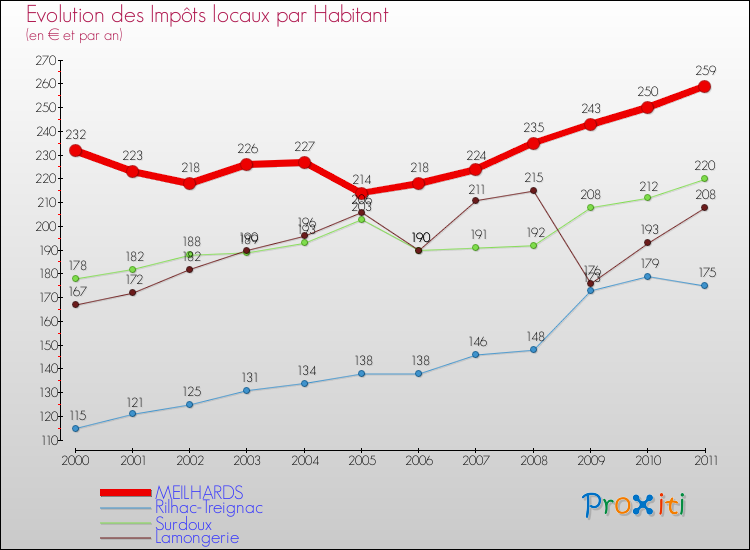 Evolution et montant des impôts locaux par Habitant pour MEILHARDS et les communes proches Comparaison des impôts locaux par habitant pour MEILHARDS et les communes voisines