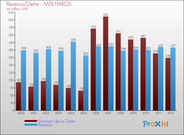 Evolution comparée de la dette et des revenus pour la commune de MEILHARDS de 2000 à 2012 Comparaison de la dette et des revenus pour MEILHARDS de 2000 à 2012