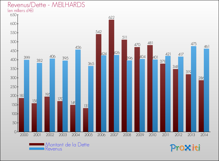Evolution comparée de la dette et des revenus pour la commune de MEILHARDS de 2000 à 2014 Comparaison de la dette et des revenus pour MEILHARDS de 2000 à 2014