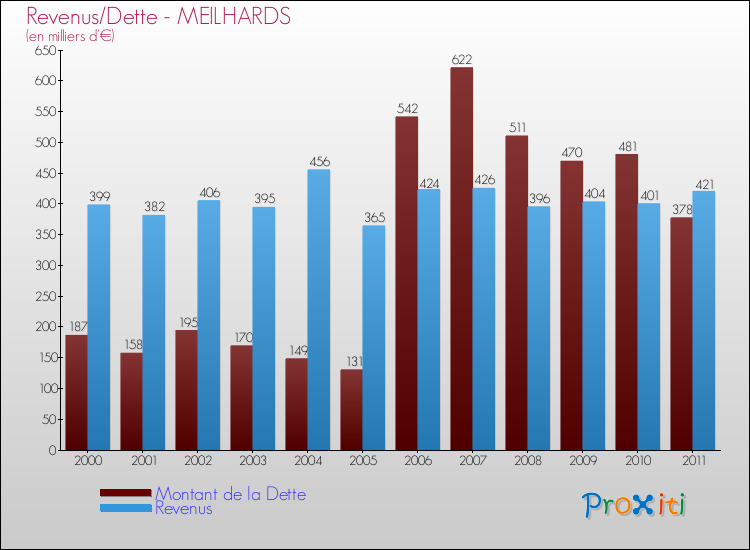 Evolution comparée de la dette et des revenus pour la commune de MEILHARDS de 2000 à 2011 Comparaison de la dette et des revenus pour MEILHARDS de 2000 à 2011