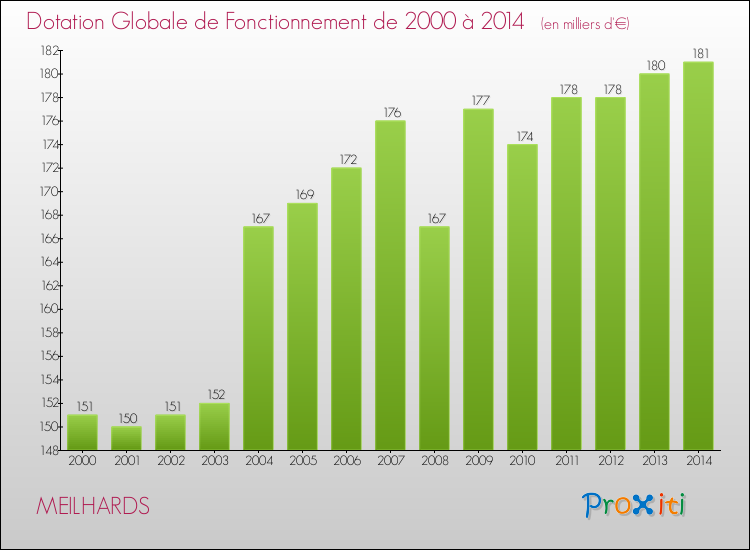 Evolution du montant de la Dotation Globale de Fonctionnement pour la commune de MEILHARDS de 2000 à 2014 Evolution du montant de la Dotation Globale de Fonctionnement pour MEILHARDS de 2000 à 2014