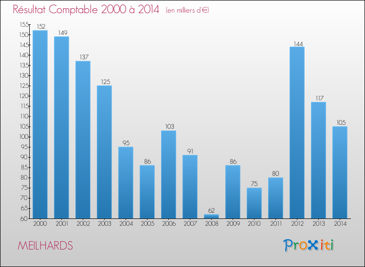 Evolution du résultat comptable pour la commune de MEILHARDS de 2000 à 2014 Evolution du résultat comptable pour MEILHARDS de 2000 à 2014