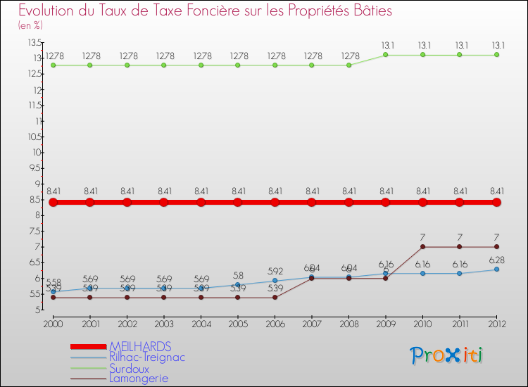 Evolution du taux de la taxe foncière sur le bati pour MEILHARDS et les communes proches de 2000 à 2012 Comparaison des taux de taxe foncière sur le bati pour MEILHARDS et les communes voisines de 2000 à 2012