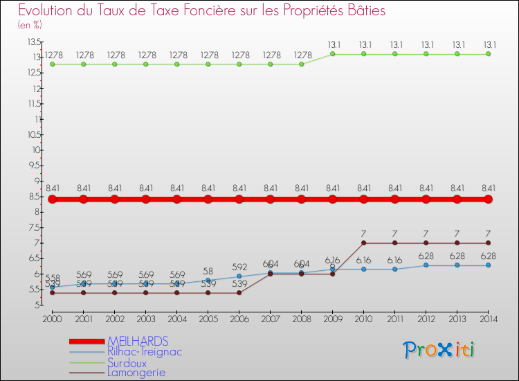 Evolution du taux de la taxe foncière sur le bati pour MEILHARDS et les communes proches de 2000 à 2014 Comparaison des taux de taxe foncière sur le bati pour MEILHARDS et les communes voisines de 2000 à 2014