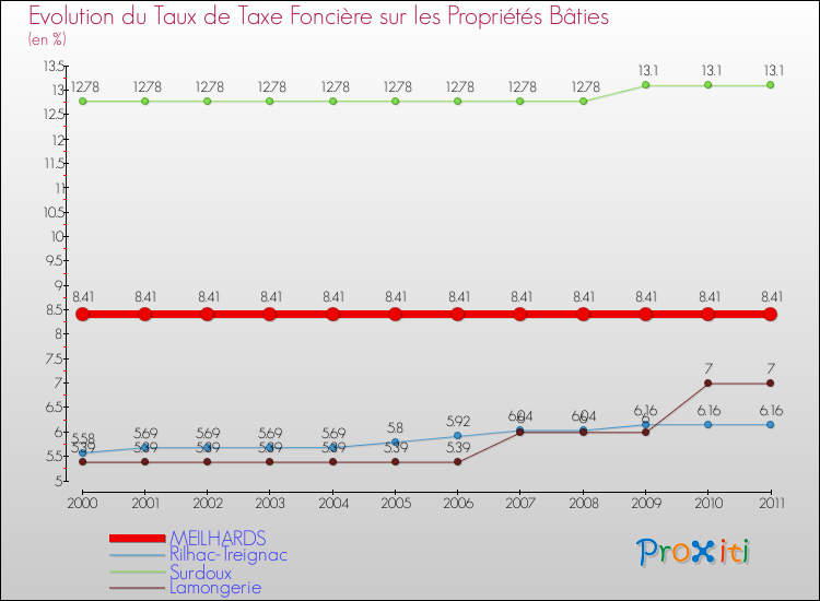 Evolution du taux de la taxe foncière sur le bati pour MEILHARDS et les communes proches Comparaison des taux de taxe foncière sur le bati pour MEILHARDS et les communes voisines