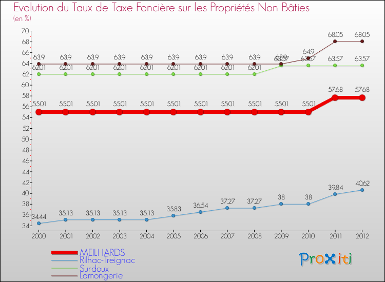 Evolution du taux de la taxe foncière sur les immeubles et terrains non batis pour MEILHARDS et les communes proches de 2000 à 2012 Comparaison des taux de la taxe foncière sur les immeubles et terrains non batis pour MEILHARDS et les communes voisines de 2000 à 2012