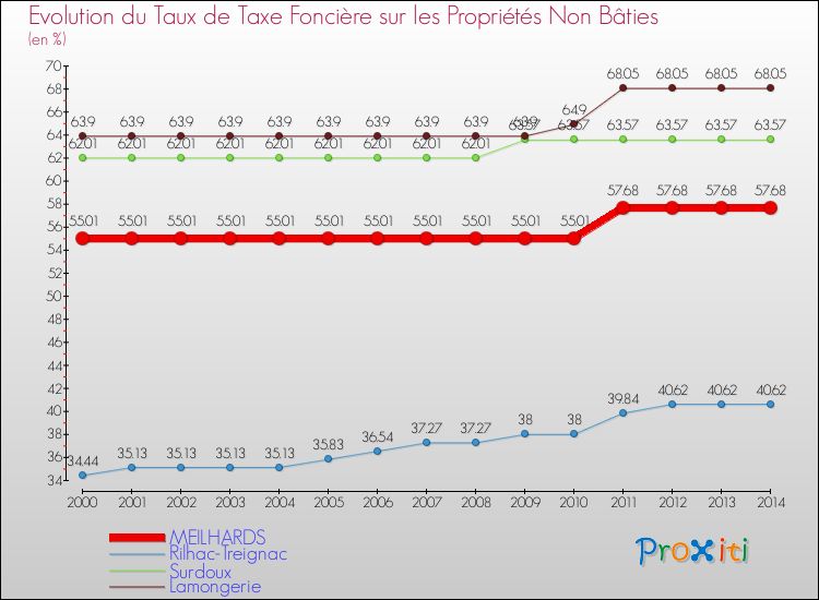Evolution du taux de la taxe foncière sur les immeubles et terrains non batis pour MEILHARDS et les communes proches de 2000 à 2014 Comparaison des taux de la taxe foncière sur les immeubles et terrains non batis pour MEILHARDS et les communes voisines de 2000 à 2014